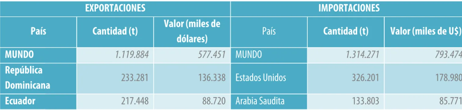 Tabla 2. Exportaciones e importaciones de plátano en el mundo en 2015 