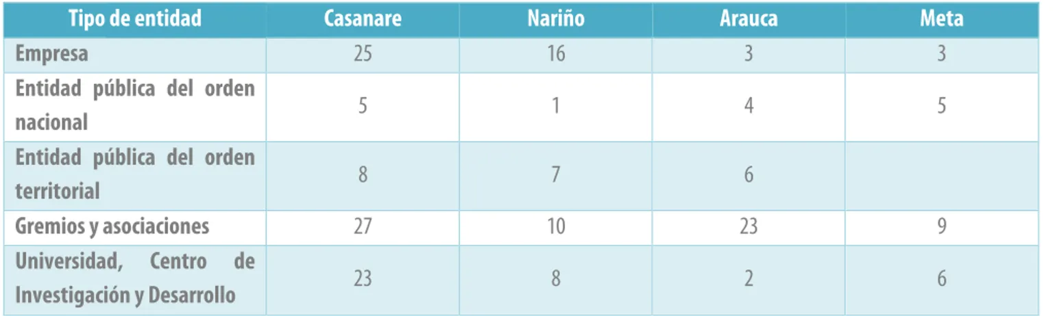 Tabla 3. Número de entidades por categoría y departamentos relacionados 