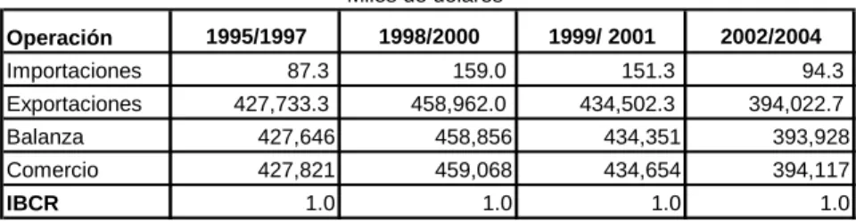 TABLA 3. CADENA DE BANANO: COMERCIO INTERNACIONAL E INDICE DE  BALANZA COMERCIAL REALTIVA (IBCR)