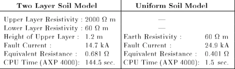 Table I.| Balaidos I I Substation: Results by using dierent soil mo dels