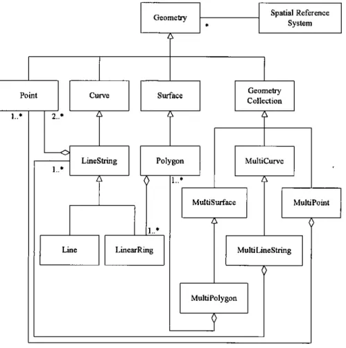 Figure 3.8 shows the simple feature geometry model. The model defines a set of spatial  data types that represent spatial values using two-dimensional Euclidean geometry with  linear interpolation between vertices
