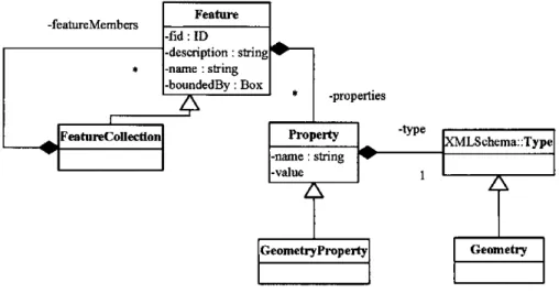 Figure 3.9: Conceptual Model For GML. 
