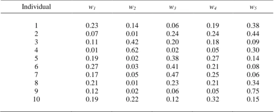 Table 3. Weights for the 1 st  generation, obtained after decoding the chromosomes in Table 2 