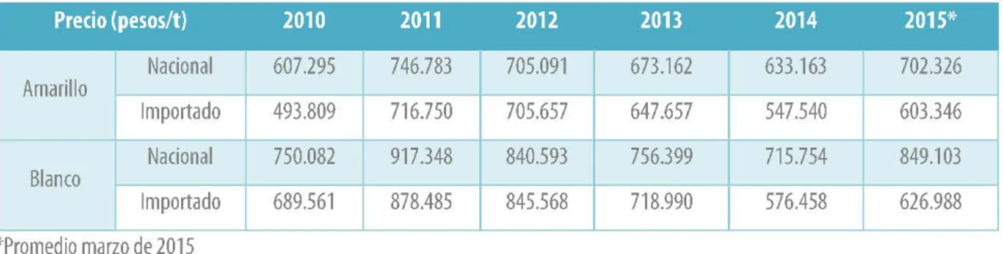 Tabla 4. Precio nacional 2010-2015 