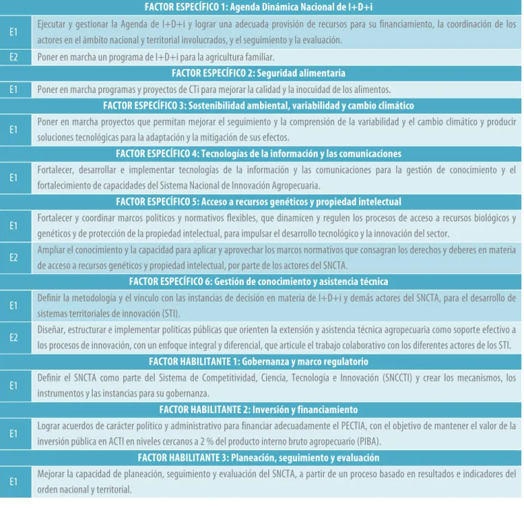 Tabla 1.  Matriz de estrategias del PECTIA  