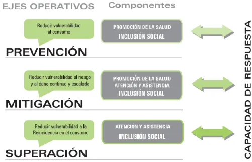 Ilustración 1: Ejes operativos de la Política Nacional para la Reducción del Consumo de SPA y su  Impacto 