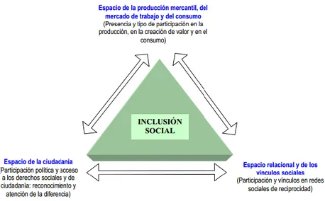 Ilustración 2: Los espacios de la Inclusión Social 