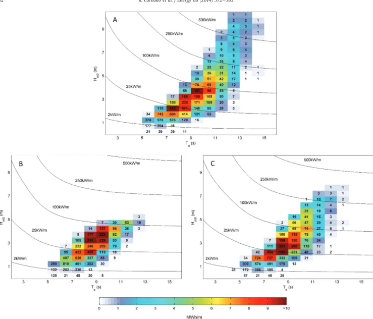 Fig. 13. Characterization matrices of the wave resource at points A, B, C within the proposed area for a wave farm