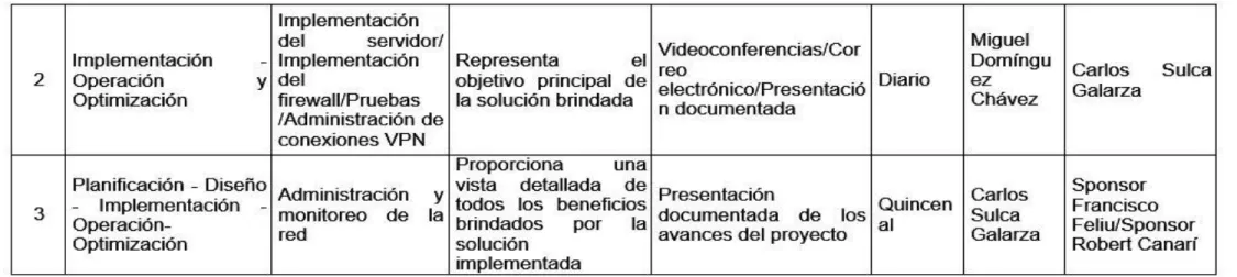 Tabla 8: Plan de Comunicación  del Proyecto  Elaborado:  Por los autores 