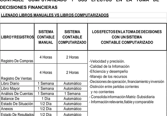 CUADRO  COMPARATIVO  SISTEMA  CONTABLE  MANUAL  Y  SISTEMA  CONTABLE  COMPUTARIZADO  Y  SUS  EFECTOS  EN  LA  TOMA  DE  DECISIONES FINANCIERAS 