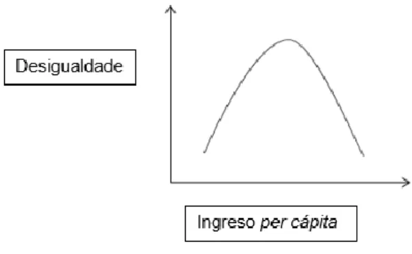 Figura 1: Representación da curva de Kuznets. 