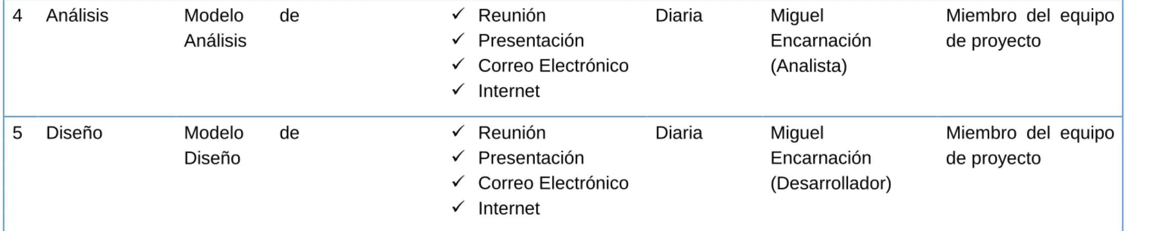 Tabla N° 6: Plan de comunicación del proyecto  Fuente: Elaboración propia. 