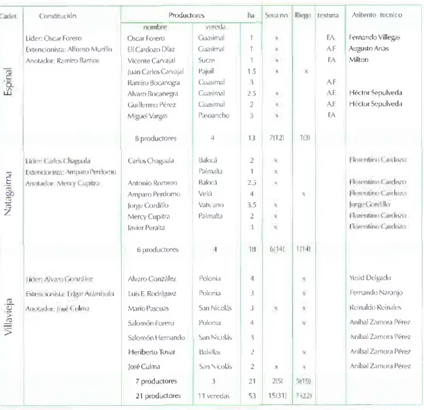 Tabla 1 Cadets  y Sitios de Trabaio  en cl Tolima  2002