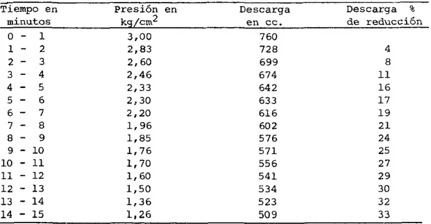 TABLA  4.  Efecto  del  tiempo  de  aspersión  sobre  la  descarga  de  las  aspersoras  de  espalda  sin  regulador  de  presión  constante~ 