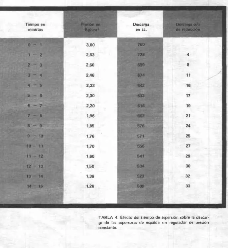 TABLA  4.  Efecto  del  tiempo  de aspersión  sobre  la  descaro  ga  de  las  aspersoras  de  espalda  sin  regulador  de  presión  constante