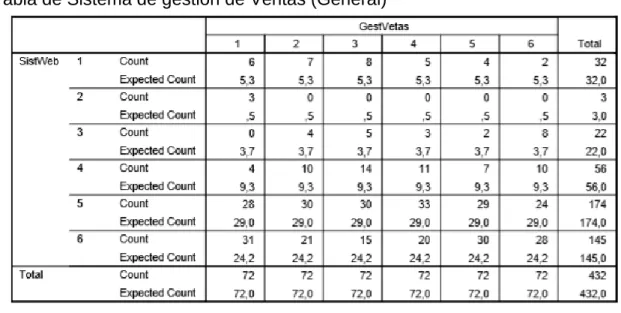 Tabla de Sistema de gestión de Ventas (General) 