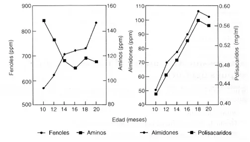 Figura 6. Promedio de las variaciones con la edad de la planta en los contenidos de almidones, polisacáridos solubles, fenoles totales y amino-nitrógenos en los jugos de seis variedades de caña de azúcar.