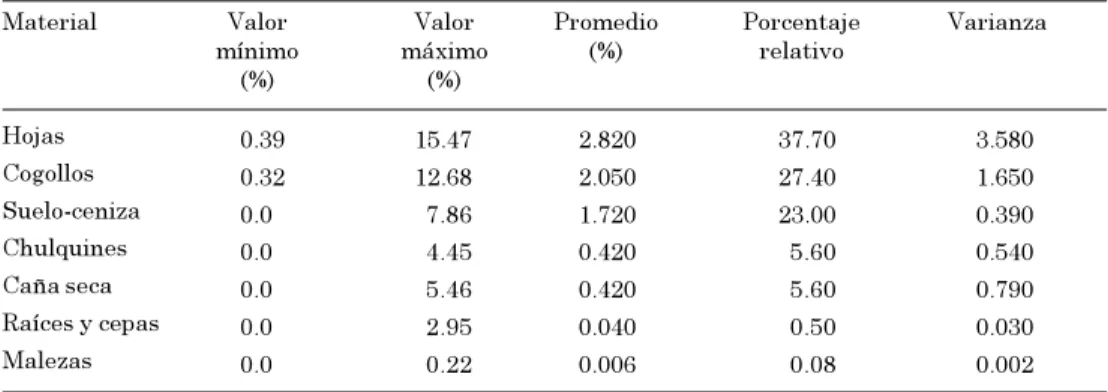 Cuadro 4. Porcentaje (en peso) de materiales extraños en la cosecha de caña.  Ingenio Riopaila, 1988-1990.