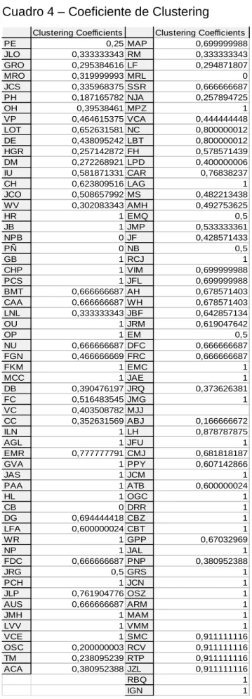 Cuadro 4 – Coeficiente de Clustering 