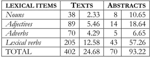 Table 6. Distribution of lexical items into word classes 