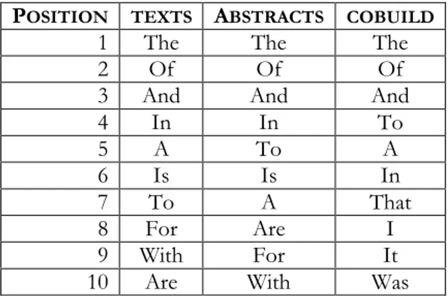 Table 1. Ten most frequent words 