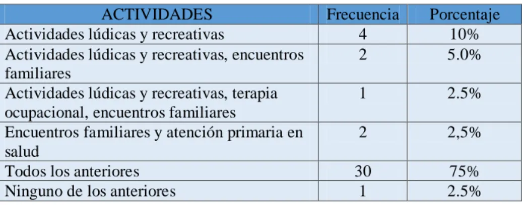 Tabla 7: Actividades realizadas en Centro Vida 