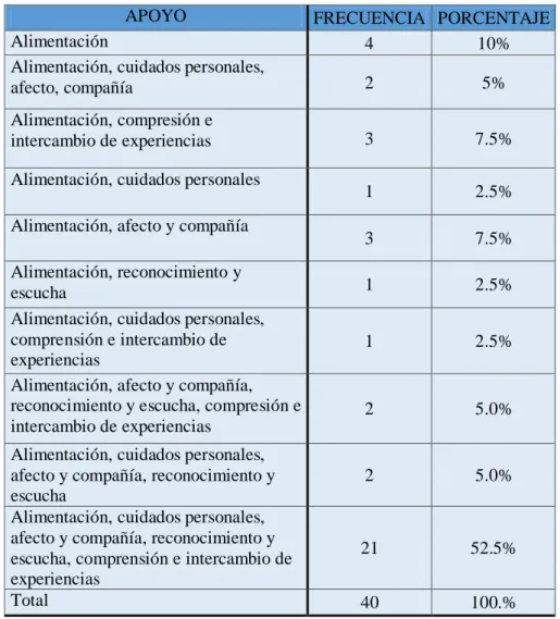 Tabla 8: Apoyo recibido de los grupos  