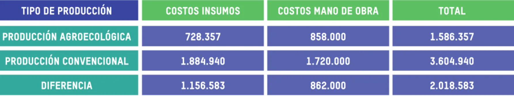 Cuadro 2 tipo de producción producción agroecológica producción convencional diferencia costos insumos728.3571.884.9401.156.583 858.000 1.720.000862.000