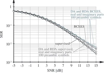 Fig. 7 Algorithm performance: Comparison in terms of SER versus SNR between DA and Refined-DA (RDA) criteria
