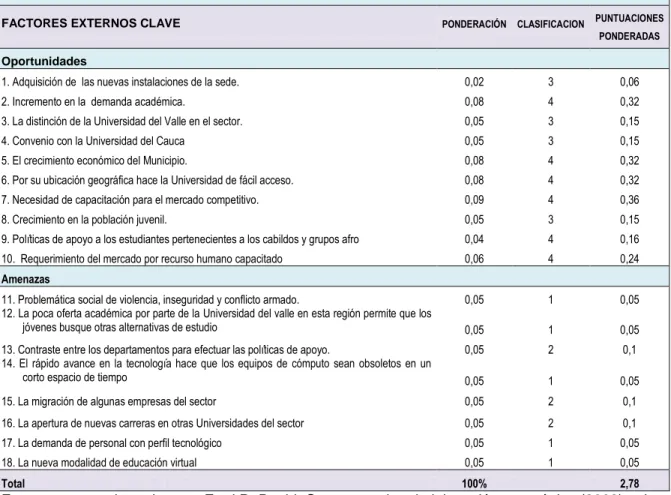 Tabla 20 Matriz EFE sala de sistemas 1 Universidad del Valle sede norte del Cauca.  
