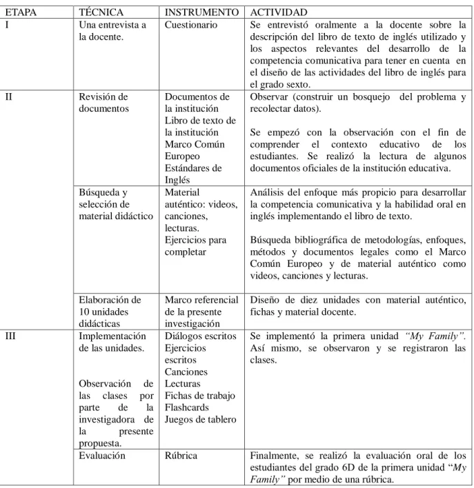 Tabla 1. Etapas de recolección de datos. 