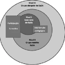 Figura 4. Anéis de níveis de envolvimento de  EqEA no projeto