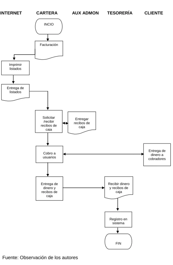 Figura 3.  Diagrama de flujo del proceso de cobranza 