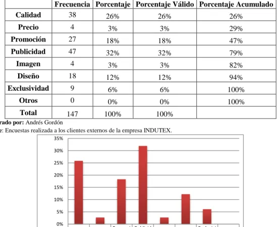 Tabla 7.- Posicionamiento de marca 