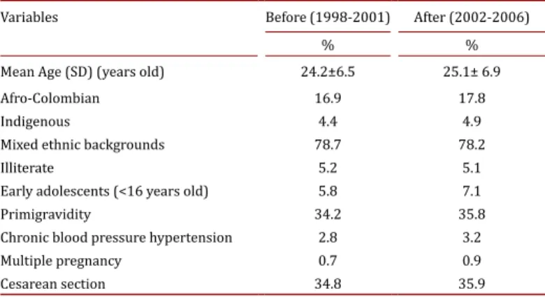 Table 2.  Socio-demographic and obstetric characteristic of Colombian pregnant  women  1998-2006.