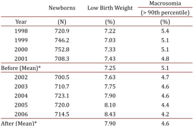 Table 4. Birth weight with the introduction of a biopsychosocial  model (2002-2006)