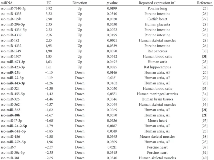 Table 1: The miRNAs significantly up- or downregulated in the paced LA, ordered by the fold change (FC).