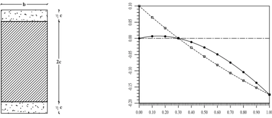 Figure 1: Layout (left) of an academic conceptual topology optimization problem, and comparison (right) of constraint (18) [  ] with constraint (19) [•]