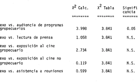 TABLA  6,  Relacion  enúe  el  .6eXO  tj  el  u6  o  de  algunoó  c.analu  de  cornunicacion,  Reg~on  del  AAiaAi,  1974, 