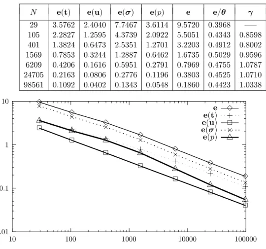 Table 5.1: individual errors, total error e, effectivity index, and global rate of convergence for the uniform refinement (Example 1, α = 10, ν = 1).