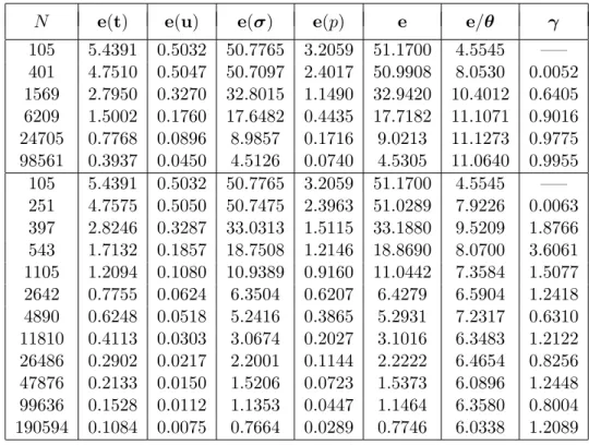 Figure 5.3: e vs. N for both refinements (Example 2, α = 100, ν = 0.5).