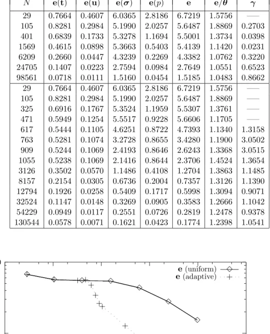 Table 5.5: individual errors, total error e, effectivity index, and global rate of convergence for both refinements (Example 3, α = 10, ν = 1).