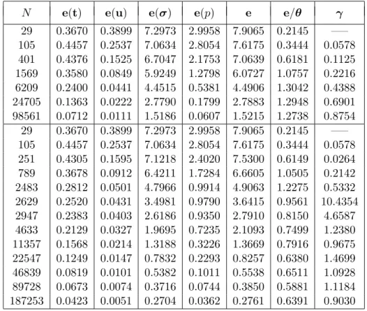 Figure 5.6: e vs. N for both refinements (Example 3, α = 100, ν = 1).
