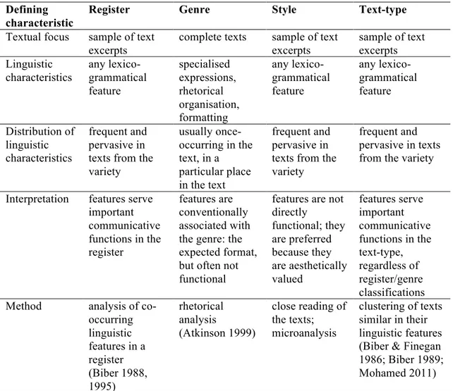 Table  1.2  is  an  extended  version  of  a  table  in  Biber  &amp;  Conrad  (2009:  16)  which  summarises the defining characteristics of registers, genres and styles