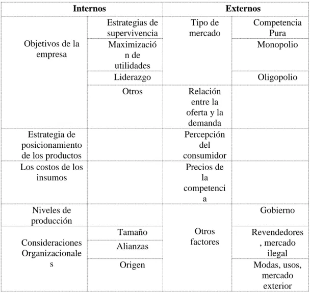 Tabla No. 3 Factores que influyen en el precio 