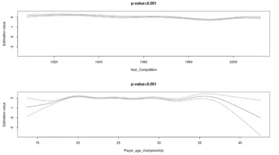 Fig 1. Effects of the variables introduced in an additive manner into the model.