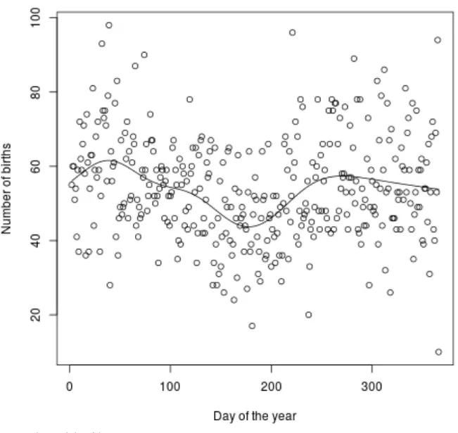 Fig 2. Births in each day of the year.