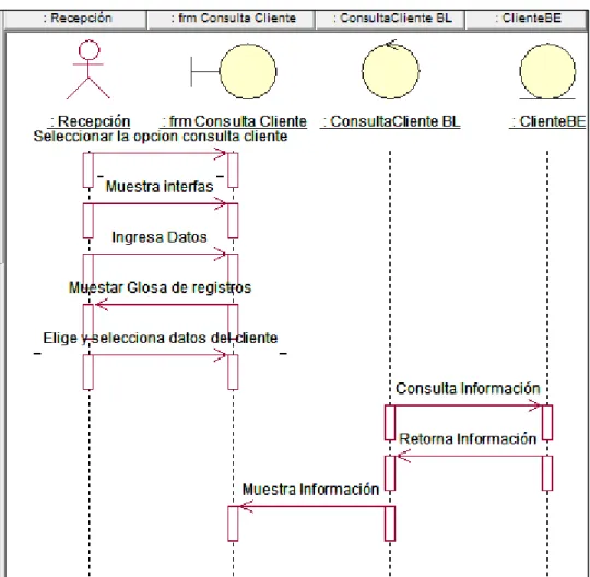 Figura 10. Diagrama de Secuencia – Consulta Cliente. 