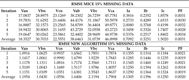 Table 5. RMSE obtained with a 15% of missing data MICE and new proposed AAA package.