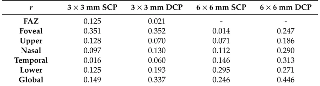 Table 2. Correlation coefficients obtained by correlating the area of the foveal avascular zone, the vascular densities in the five zones of the Early Treatment Diabetic Retinopathy Study (ETDRS) grid and the global vascular density, with the real visual a